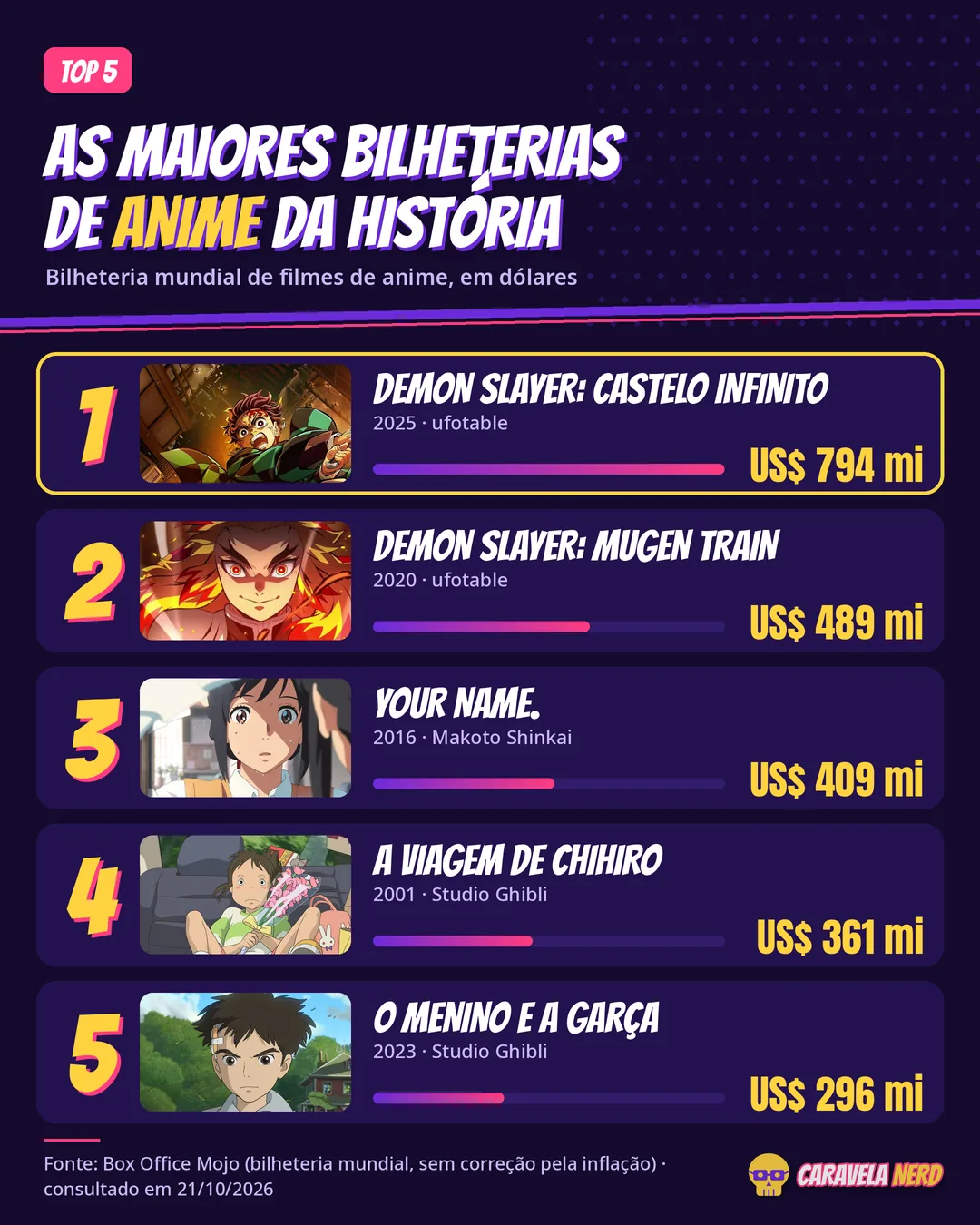 Ranking da Caravela Nerd com as 5 maiores bilheterias de anime da história